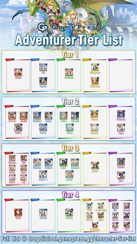 gamepress dragalia lost|Throwback, GamePress Tier List from 2019 : r/DragaliaLost .